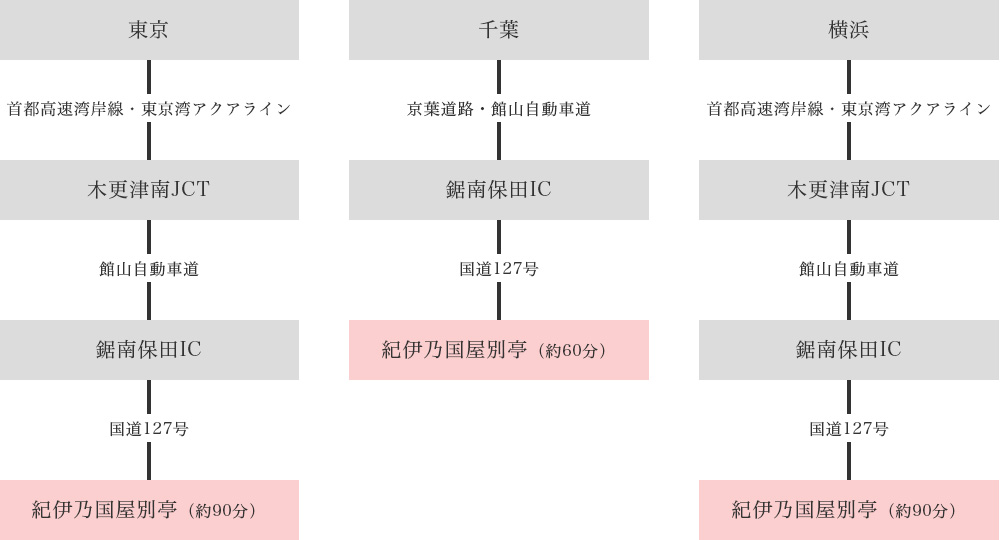 お車でのルート図：東京・千葉・横浜から鋸南保田IC経由で紀伊乃国屋別亭へ