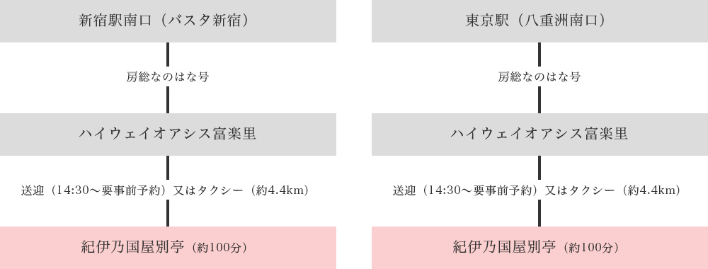 高速バスルート図：新宿・東京駅からハイウェイオアシス富楽里経由
