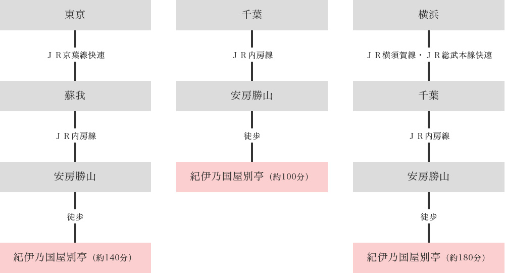 電車ルート図：JR内房線 安房勝山駅まで